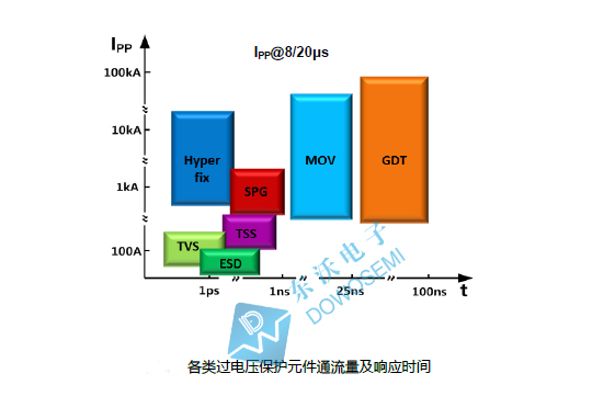 過電壓保護(hù)元件通流量及響應(yīng)時(shí)間.jpg